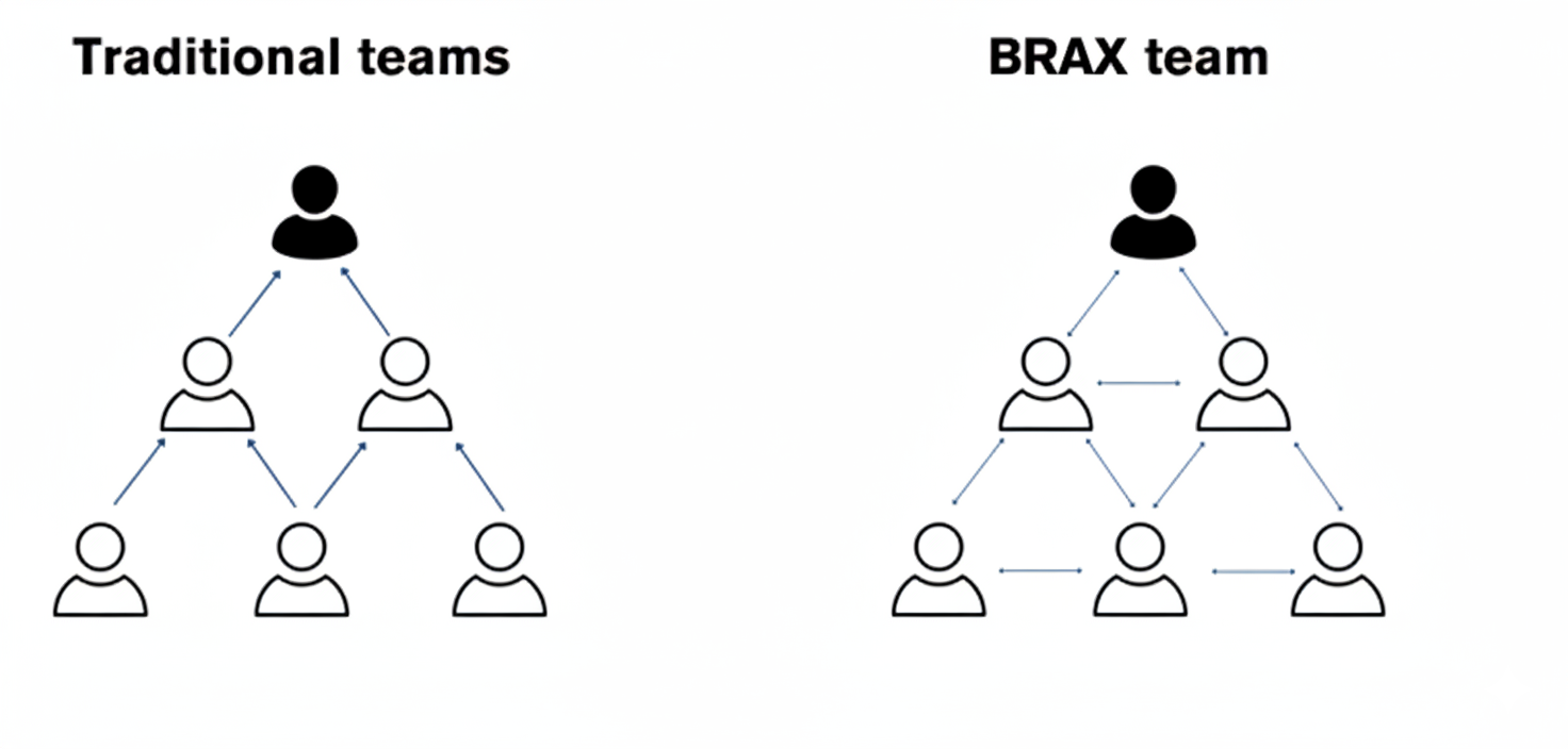 Visual comparison of traditional hierarchical communication vs. brax's direct communication model