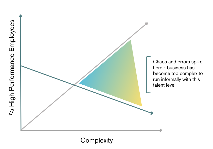 Business complexity visualization