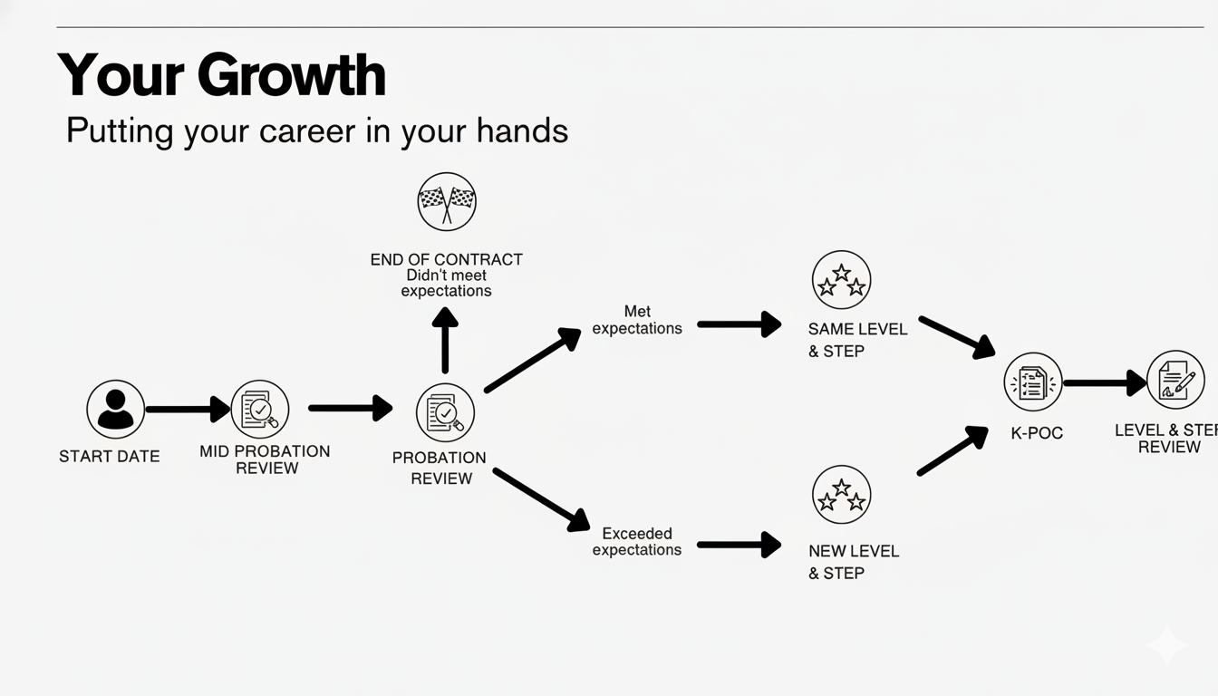 Your Growth - Putting your career in your hands