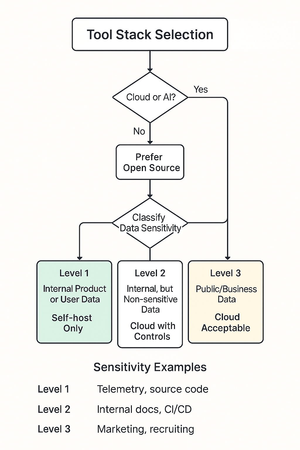 Tool Stack Decision Flowchart